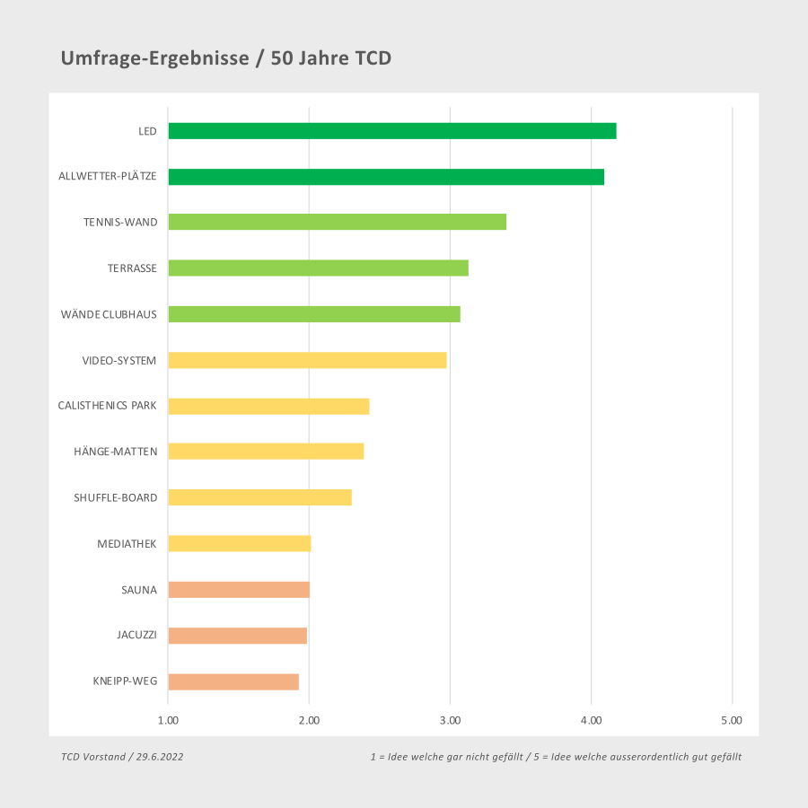 Umfrage-Ergebnisse 50 Jahre TCD Investition